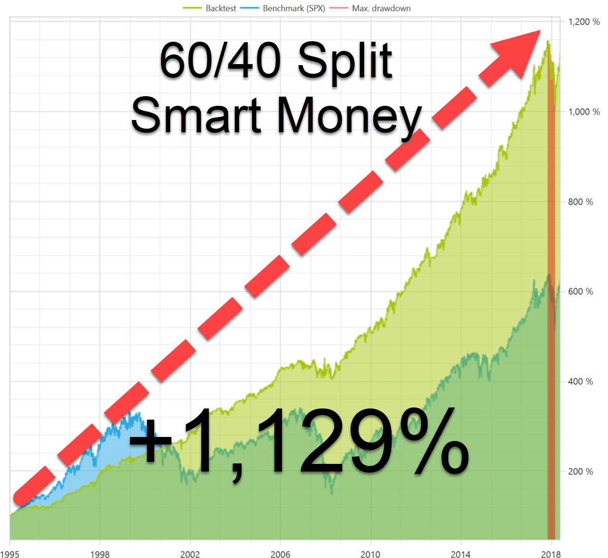 60/40 Split