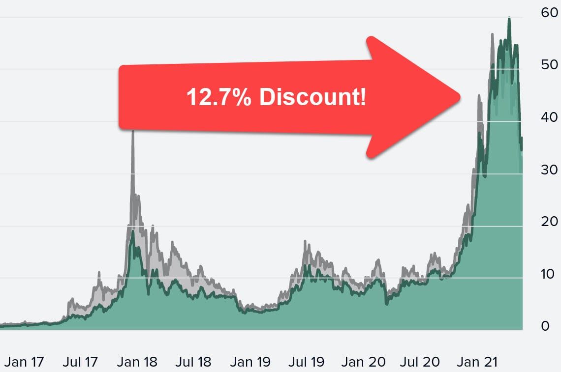 Shadow Bitocin Discount