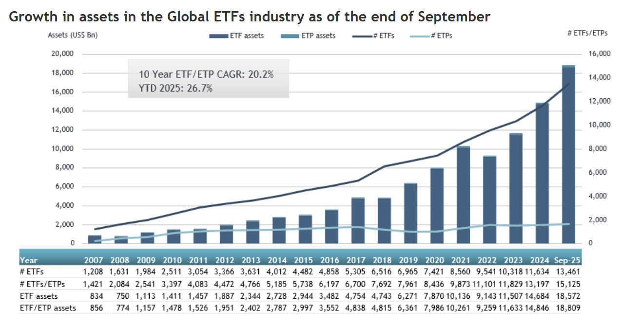 ETF Growth worldwide