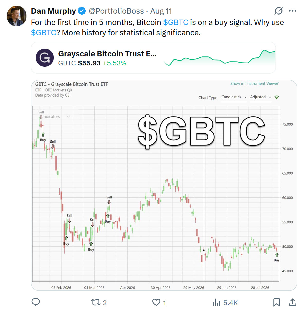 August 11 X post showing the first GBTC buy signal in five months