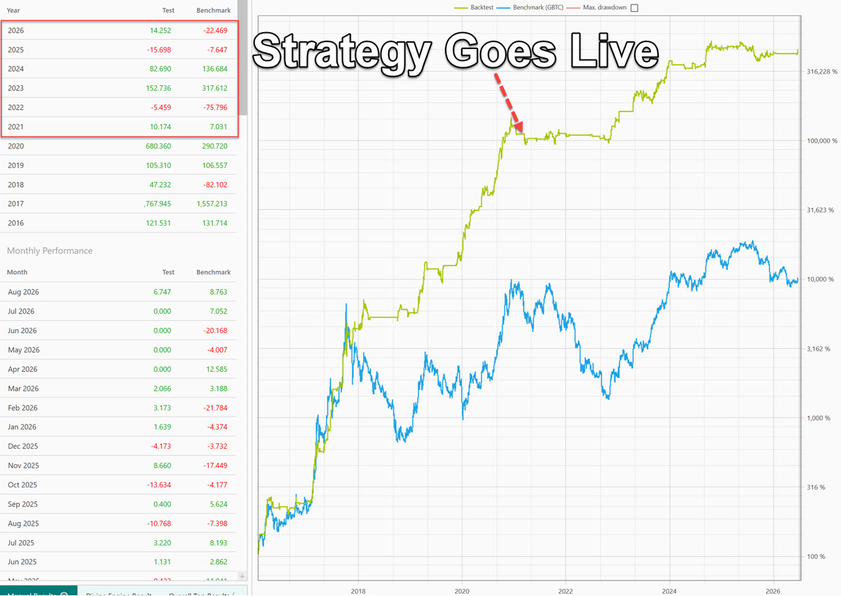 Long-term GBTC strategy equity curve showing where the strategy went live