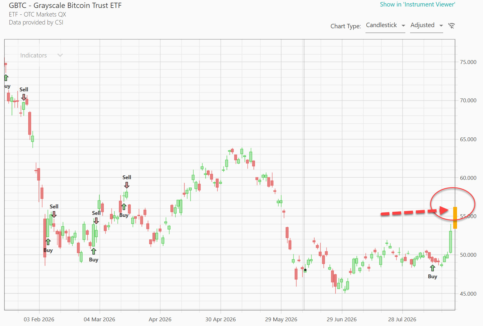 GBTC chart showing the recent buy signal and sharp advance