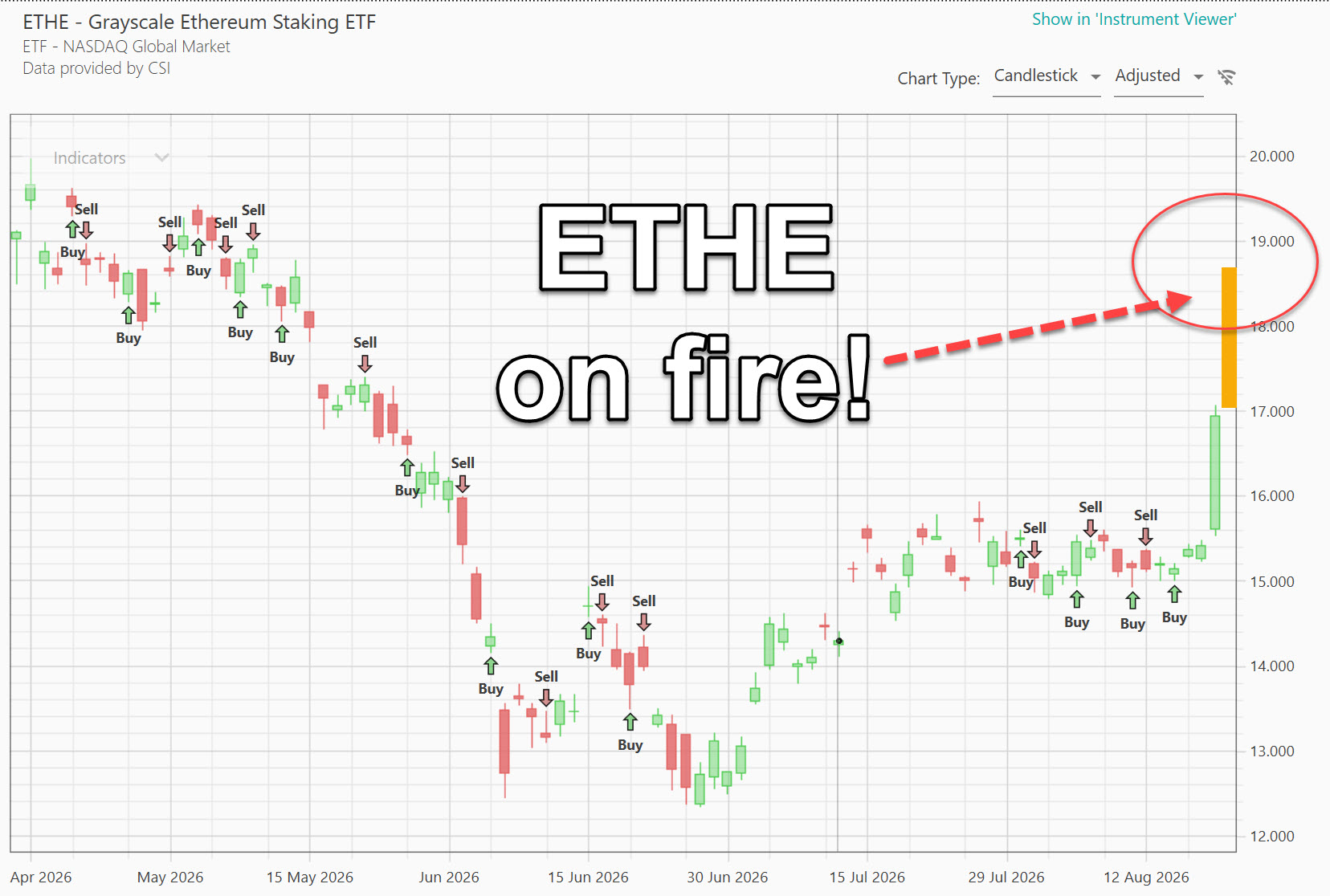 ETHE chart showing the strategy active during the current surge