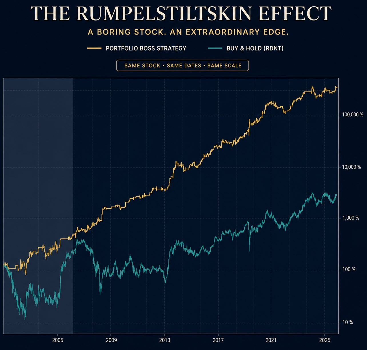 A selected mid-cap strategy compared with buy and hold of the same stock
