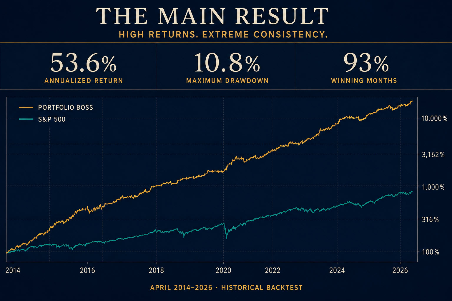 Portfolio Boss historical simulation compared with the S and P 500