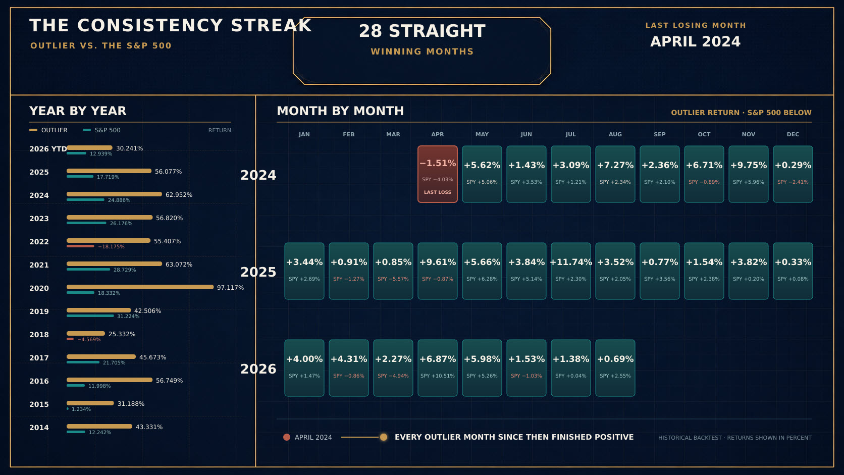 Yearly and monthly performance with April 2024 shown as the most recent losing month