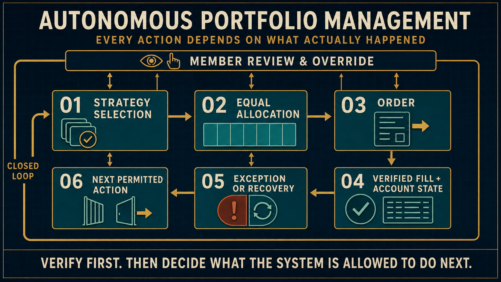 Strategy selection, equal allocation, verified fills, recovery and the next permitted action