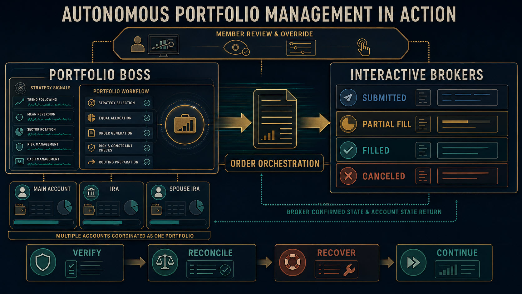 Portfolio Boss and Interactive Brokers coordinating strategies, accounts, order state and recovery